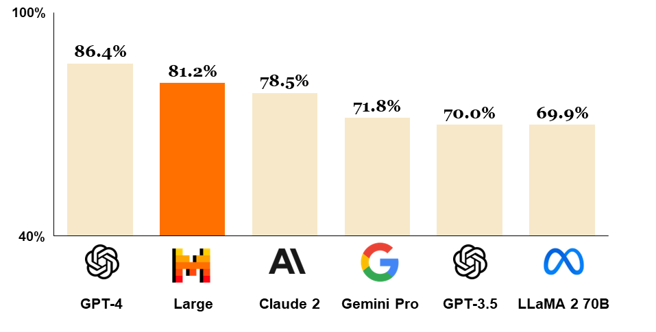 Vergleich von GPT-4, Mistral Large (vortrainiert), Claude 2, Gemini Pro 1.0, GPT 3.5 und LLaMA 2 70B auf MMLU (Messung des massiven Multitasking-Sprachverständnisses). [Quelle: MistralAI]