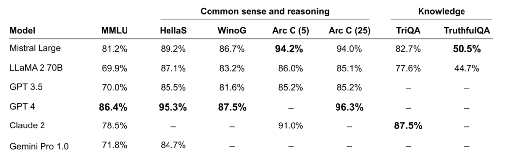 Modelle auf dem Markt: MMLU (Measuring massive multitask language in understanding), HellaSwag (10-Schuss), Wino Grande (5-Schuss), Arc Challenge (5-Schuss), Arc Challenge (25-Schuss), TriviaQA (5-Schuss) und TruthfulQA.  [Quelle: MistralAI]