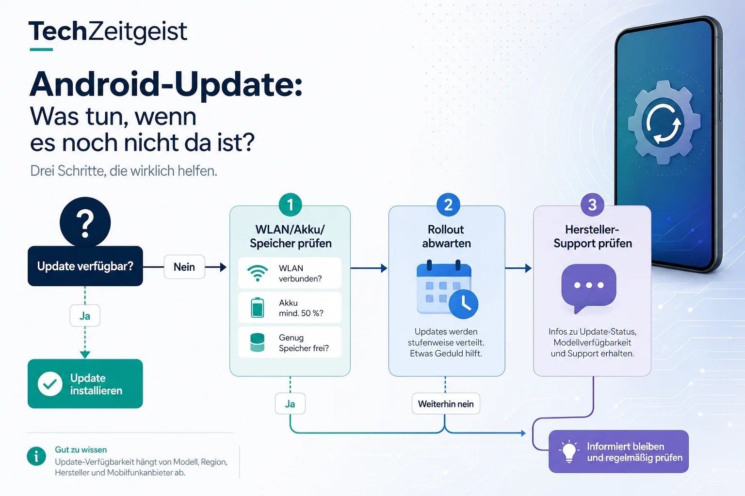 Flussdiagramm zur Android-Update-Prüfung mit WLAN, Akku, Speicher, Rollout und Hersteller-Support