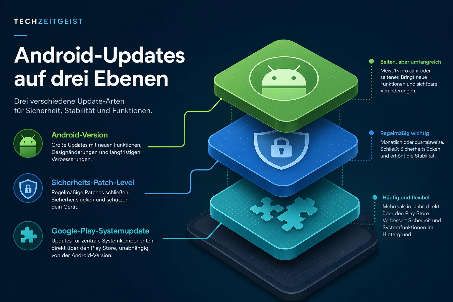 Diagramm mit Android-Version, Sicherheits-Patch-Level und Google-Play-Systemupdate als getrennte Update-Ebenen
