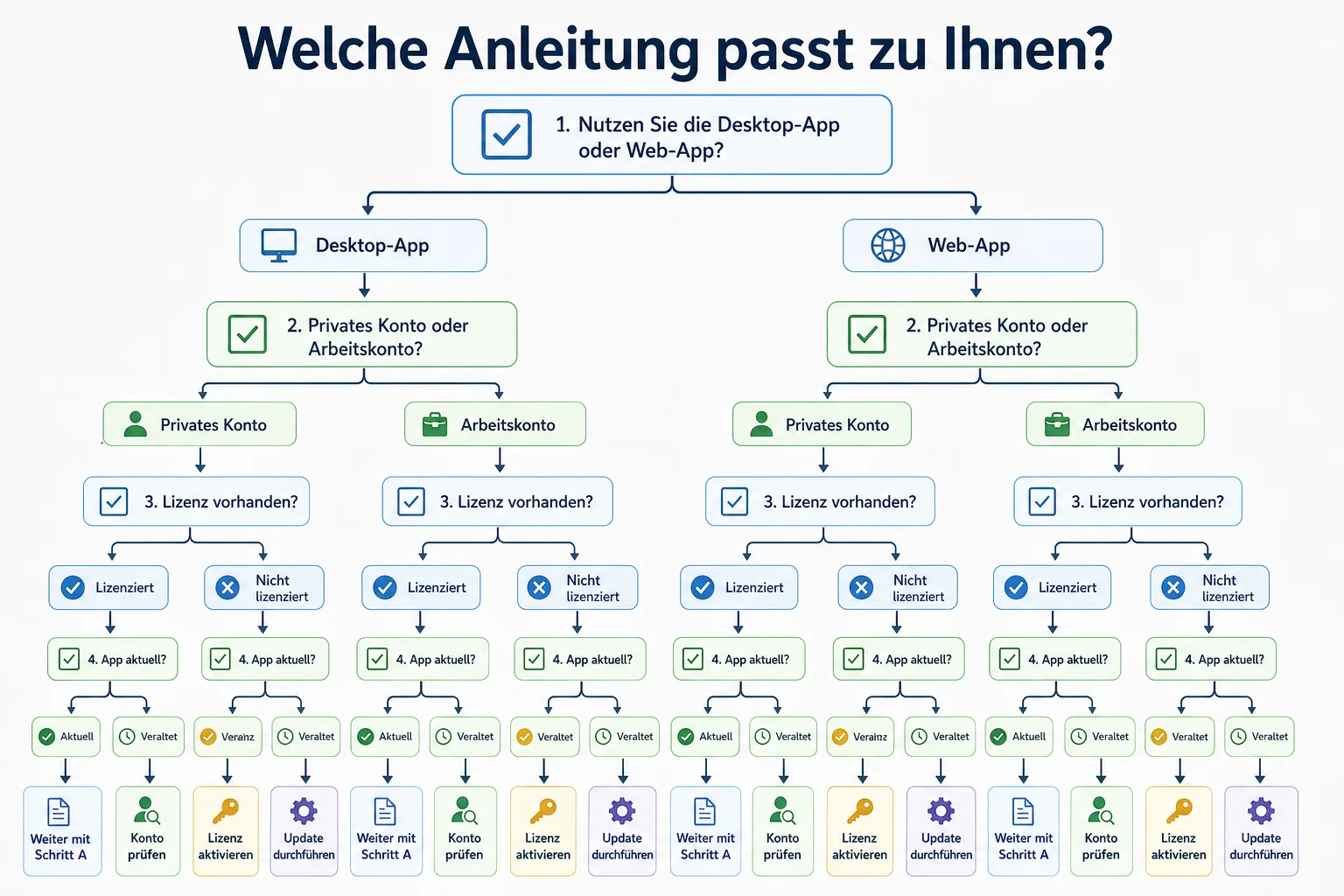 Checkliste zur Fehlersuche, wenn der Microsoft 365 Copilot-Button fehlt