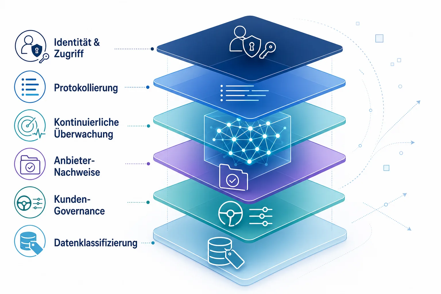 Diagramm mit Kontrollschichten für Zugriff, Logging, Monitoring und Datenklassifizierung