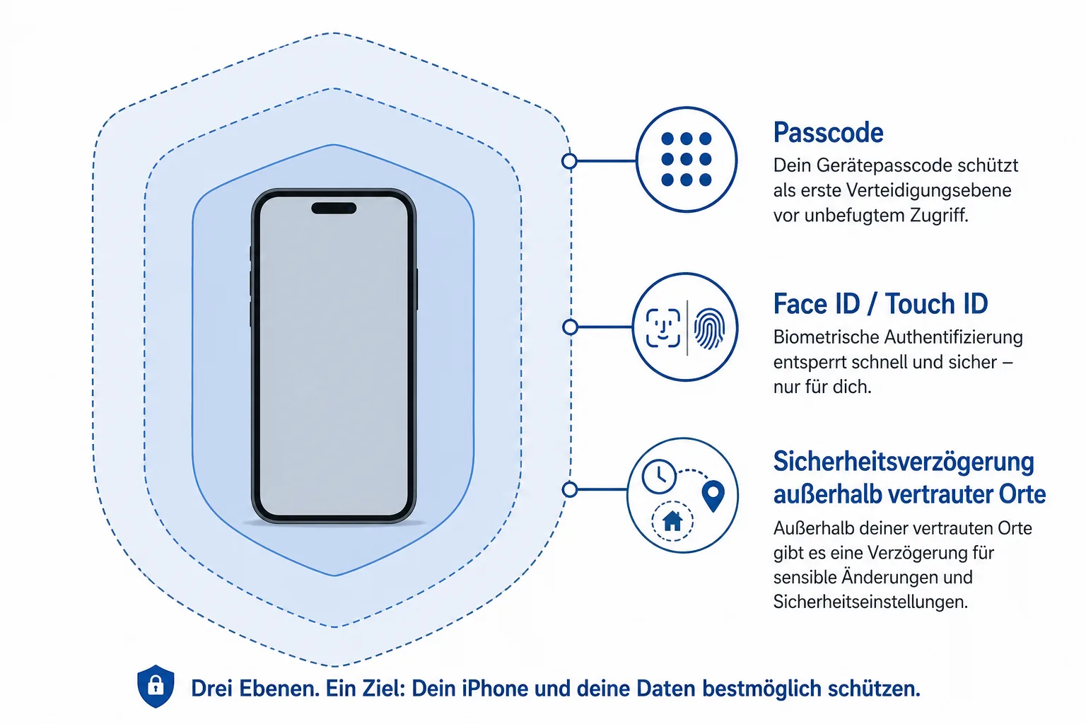 Diagramm mit Passcode, Face ID/Touch ID und Sicherheitsverzögerung beim iPhone-Diebstahlschutz