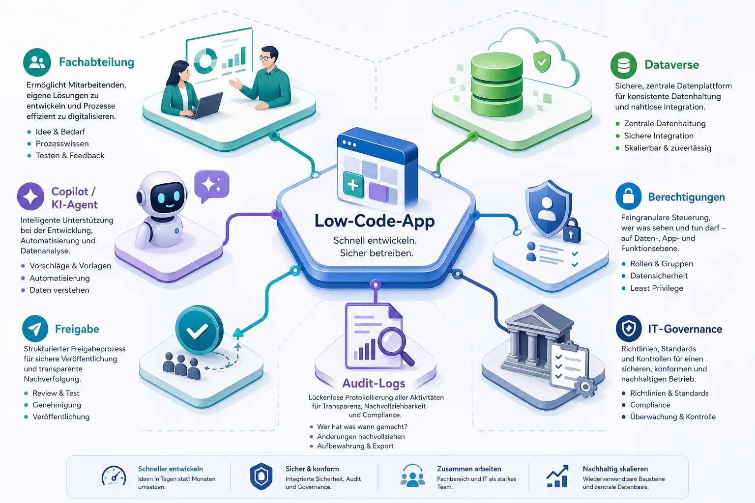 Diagramm zu agentischem Low-Code mit Dataverse, Copilot, Berechtigungen, Freigaben und IT-Governance