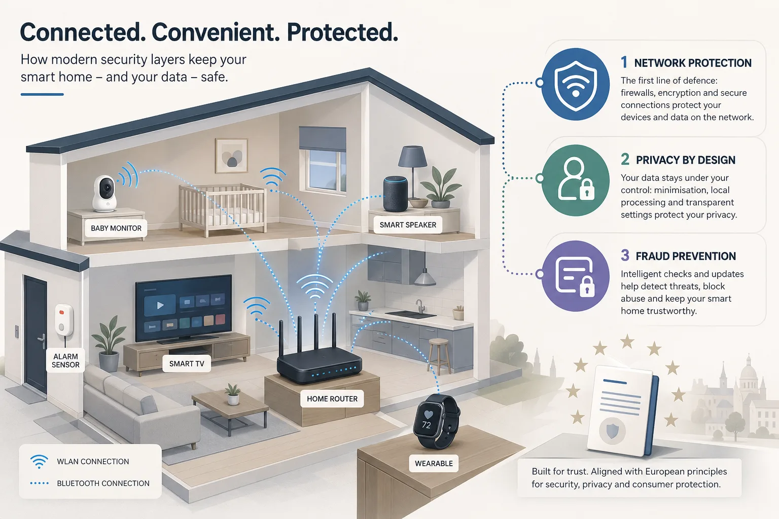 Illustration eines modernen Haushalts mit Router, Babyphone, Smart-TV, Wearable und Sensoren unter abstrakten Sicherheitslayern