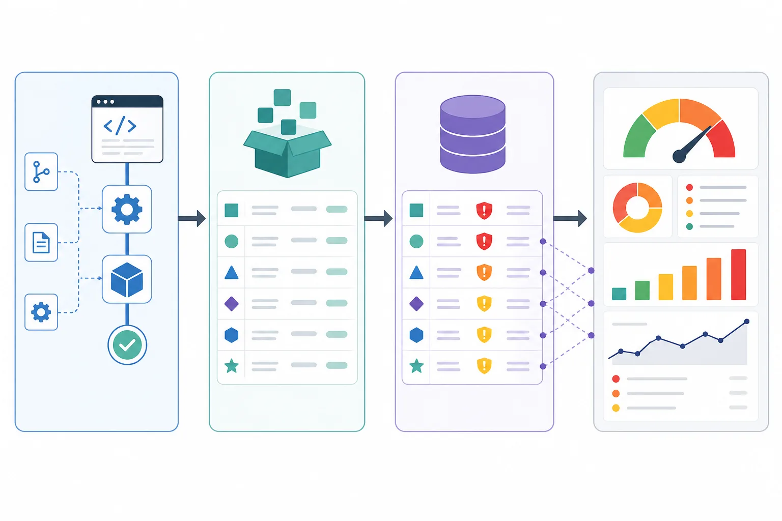 Schematische Illustration eines SBOM-Workflows von Software-Build über Komponentenliste bis zur Schwachstellenprüfung