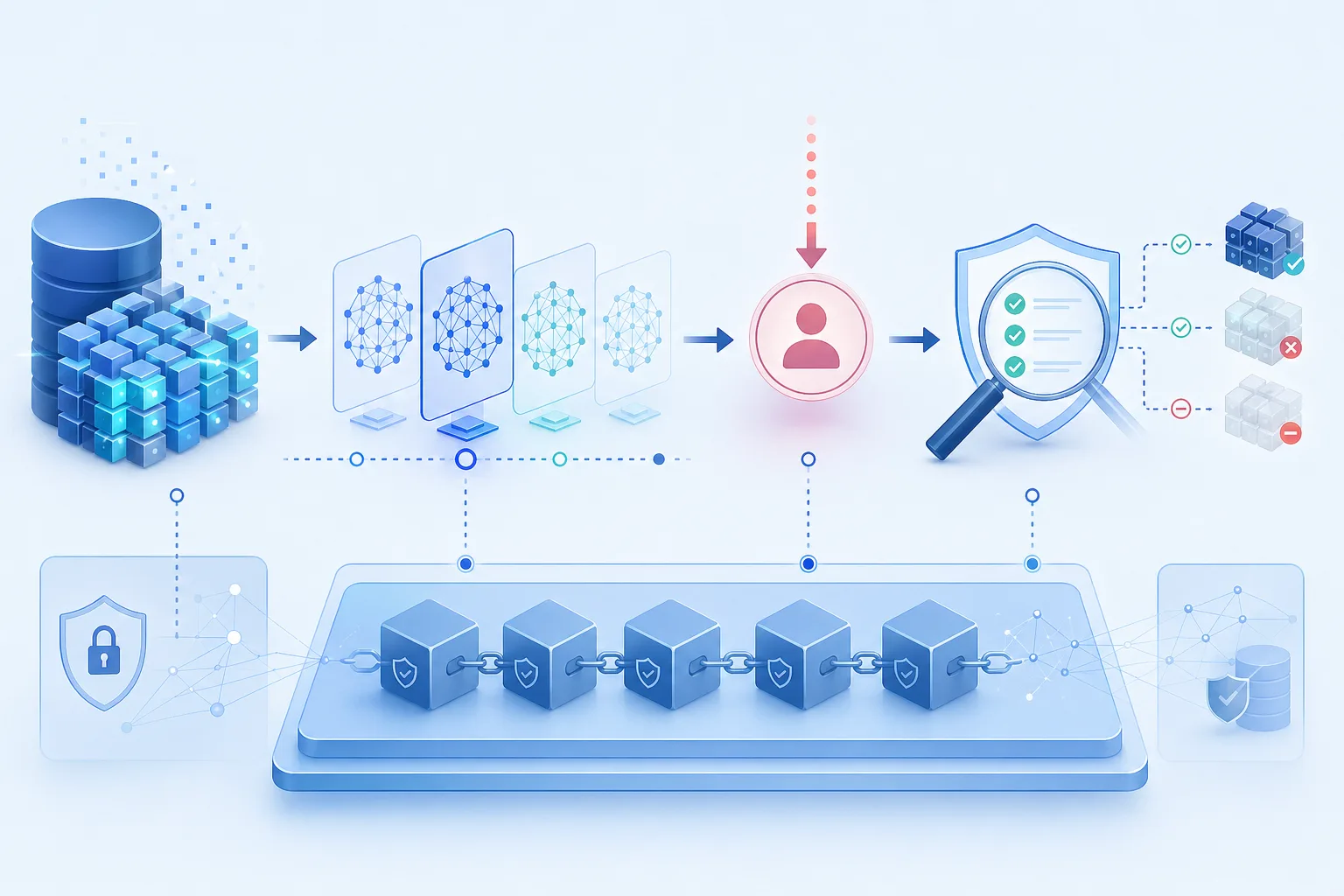 Konzeptgrafik zu Trainingsdaten, Modellversionen, Löschanforderung und Verifikation beim Machine Unlearning