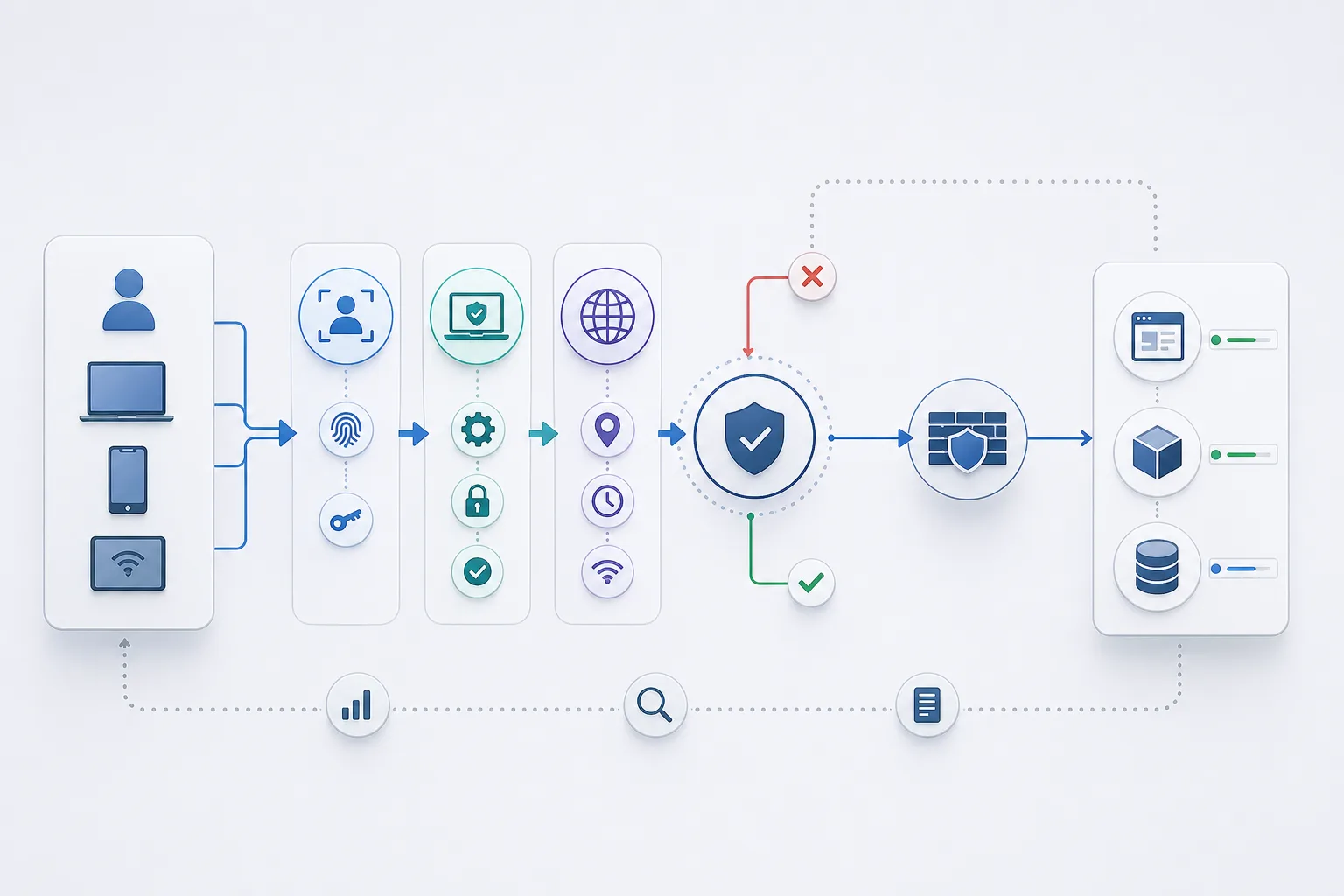 Konzeptgrafik zu Identität, Gerätezustand, Risiko, Policy Decision Point und Policy Enforcement Point bei Zero Trust.