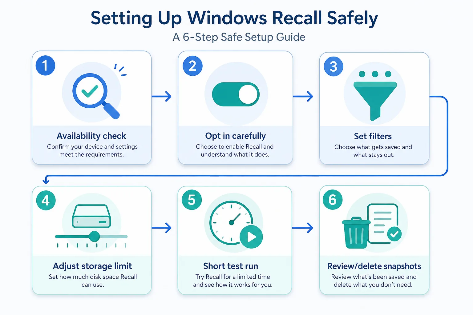 Ablaufdiagramm für die sichere Einrichtung von Windows Recall