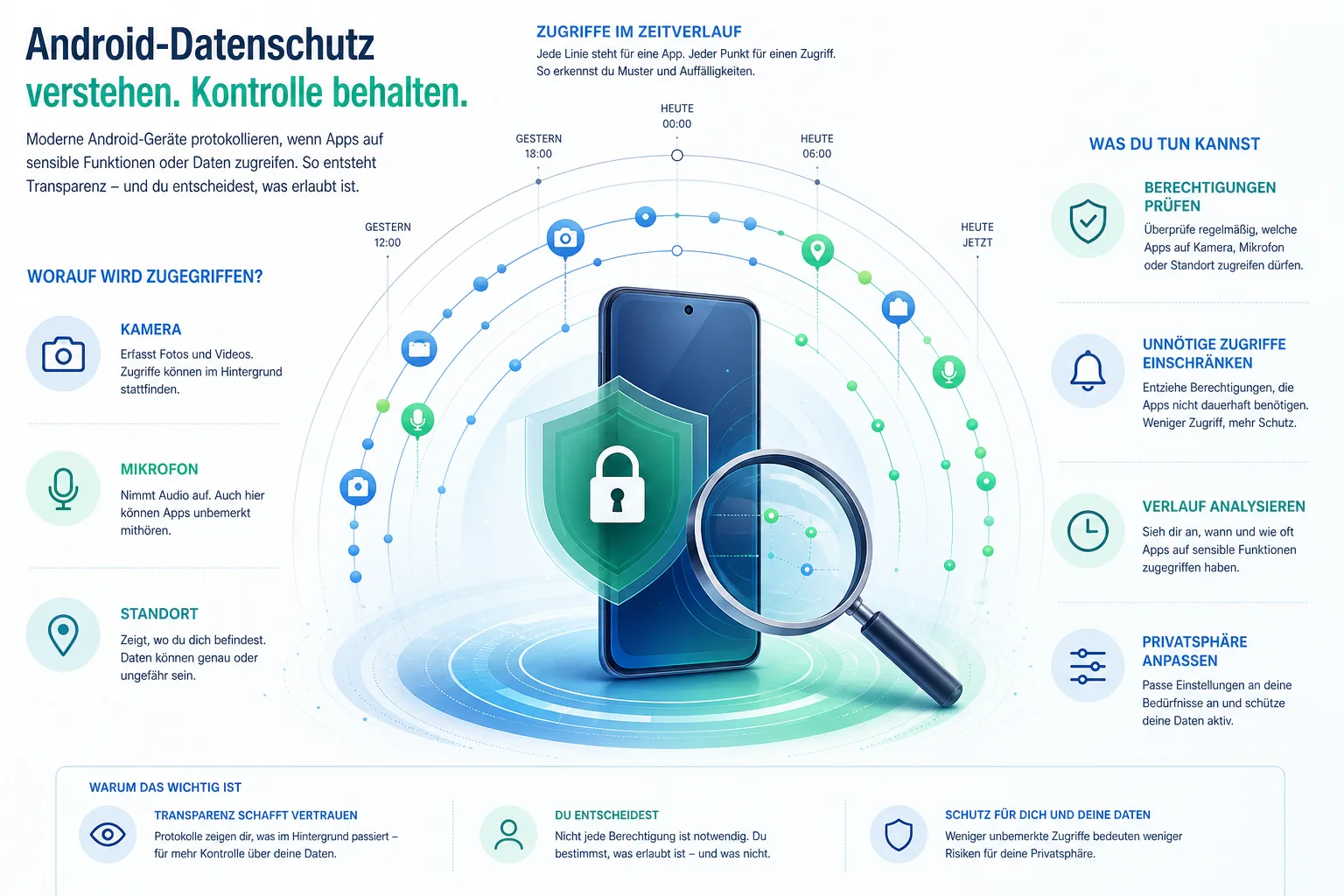 Abstrakte Übersicht eines Datenschutz-Dashboards ohne echte Android-Oberfläche, mit Zeitlinie und Zugriffssymbolen.