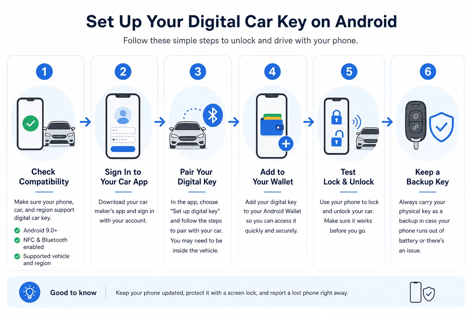 Ablaufgrafik fuer die Einrichtung eines digitalen Autoschluessels auf Android.