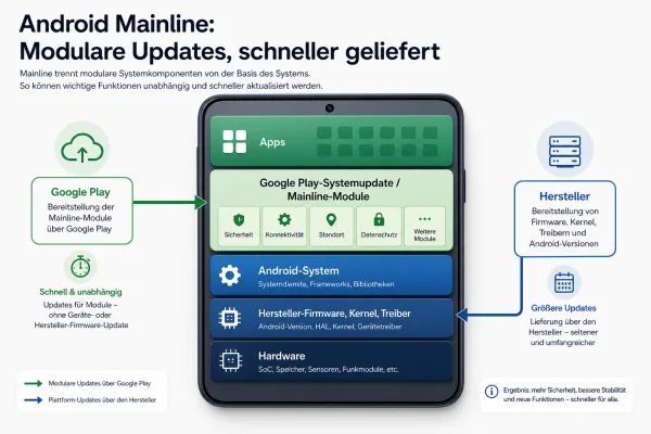 Was ist Android Mainline? Warum Sicherheitsupdates heute nicht mehr nur vom Hersteller abhängen