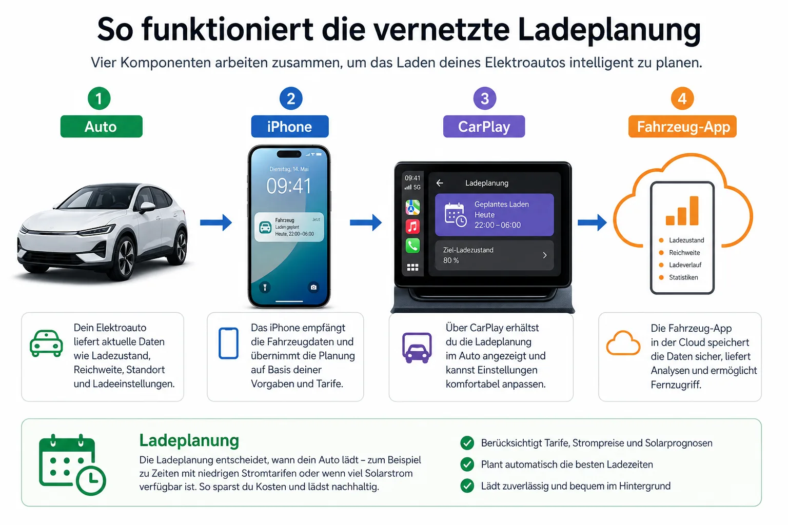 Infografik: E-Auto-Ladeplanung in Apple Karten mit Kompatibilitätsprüfung, Route und Fallback-App.