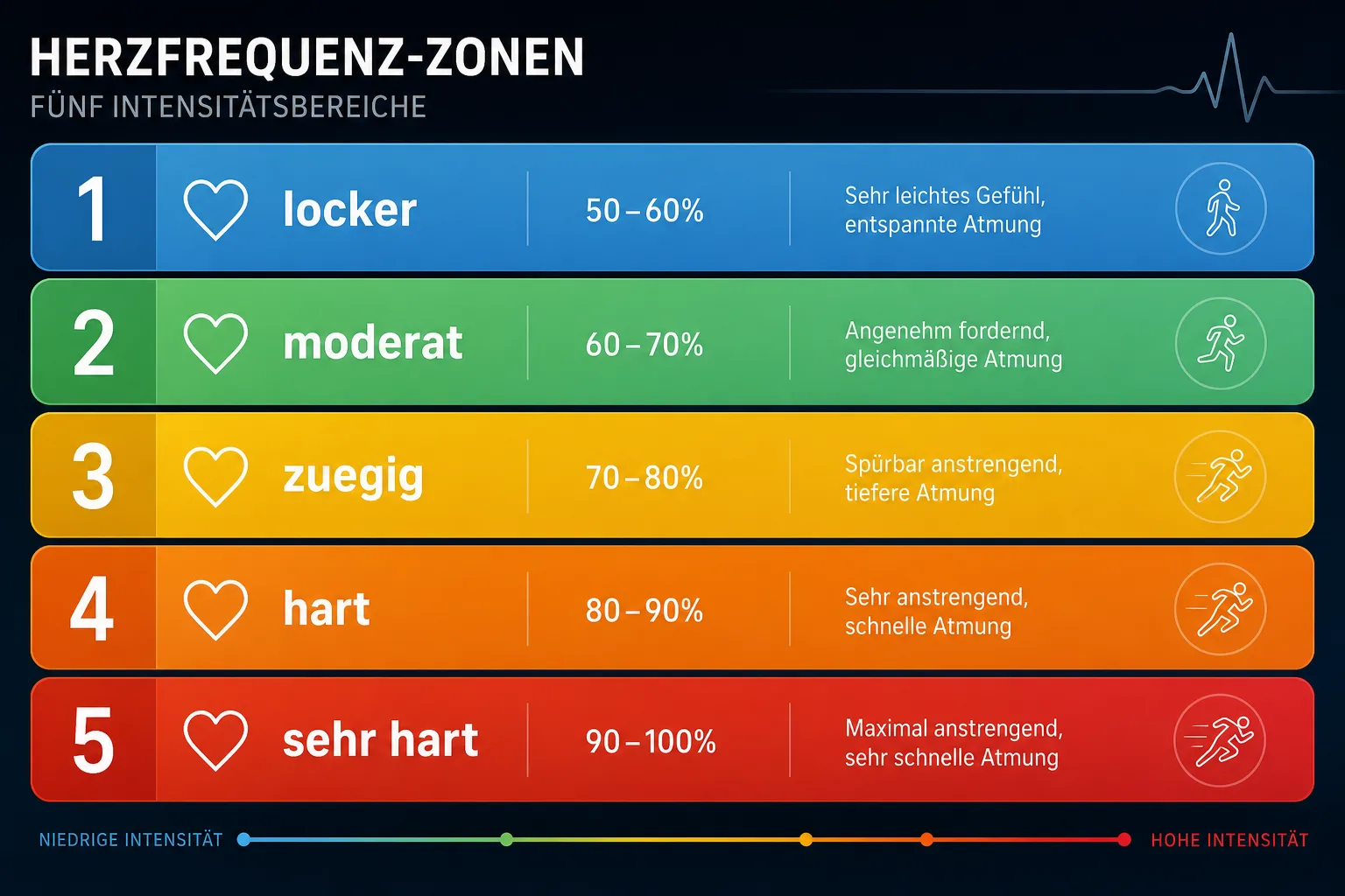 Infografik mit fuenf Pulszonen von locker bis sehr hart