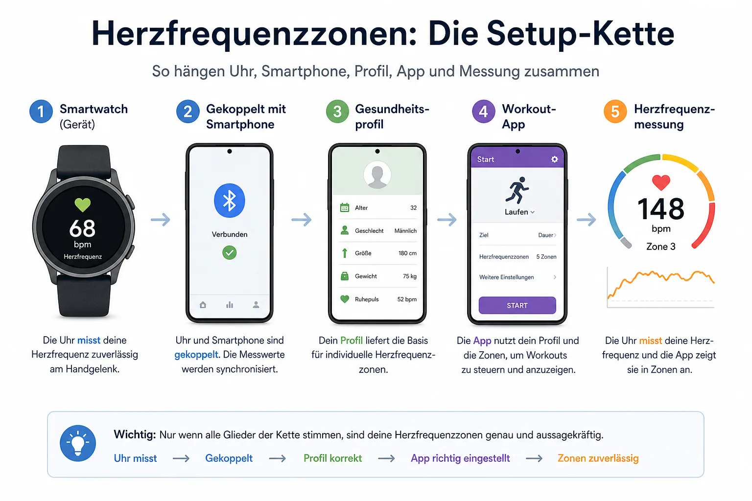 Infografik mit Voraussetzungen fuer Trainingszonen auf der Apple Watch