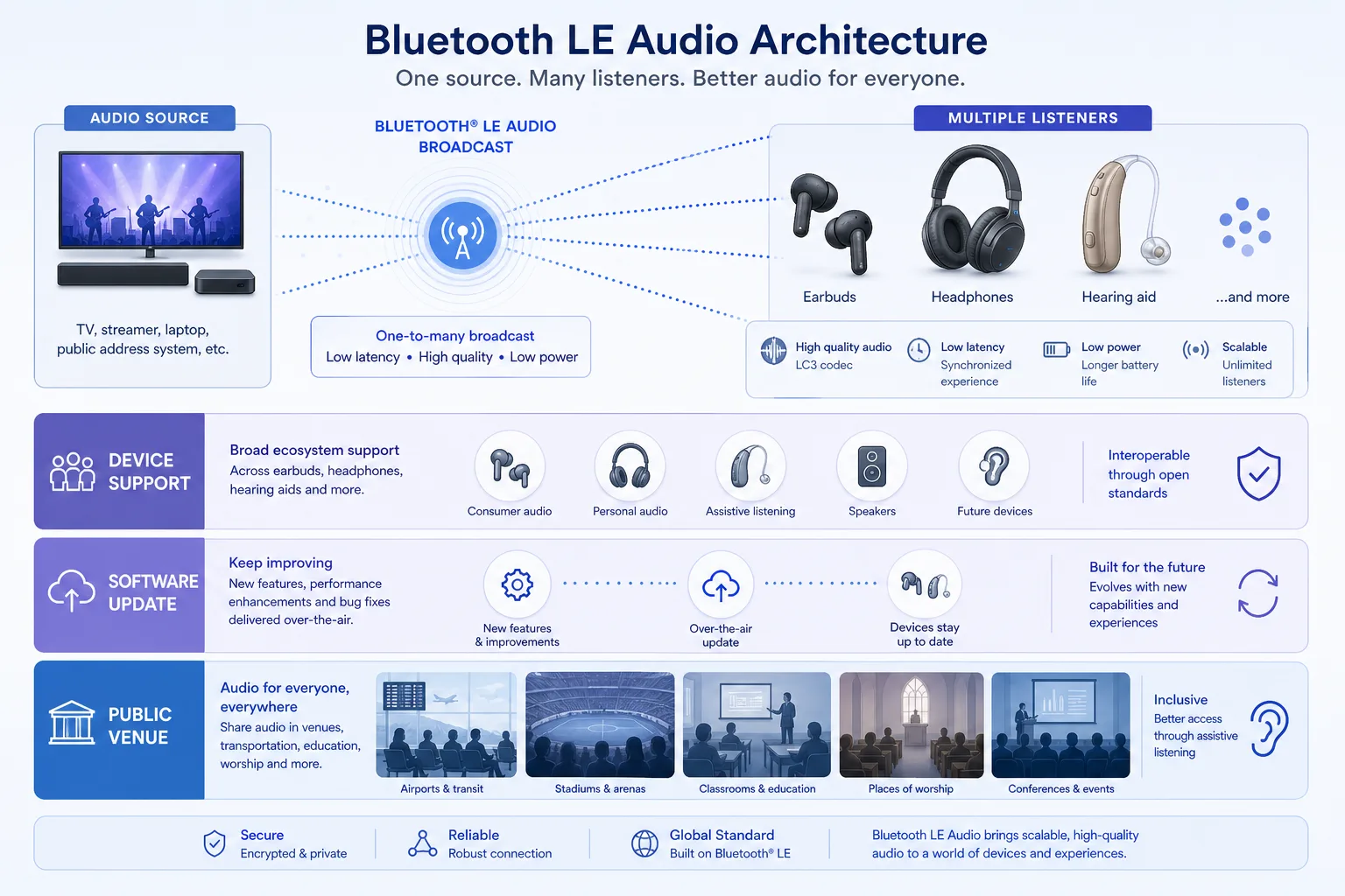 Technische Illustration von Bluetooth LE Audio und Broadcast Audio mit Quelle, mehreren Empfängern und Barrierefreiheitsbezug.