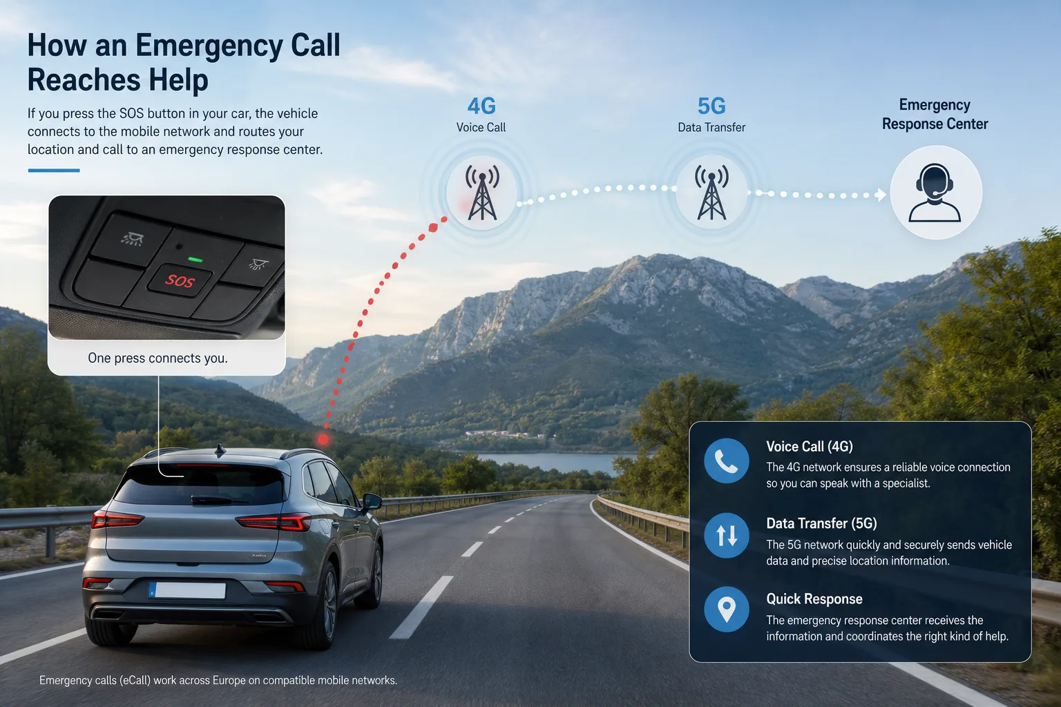 Infografik eines Autos, das über 4G- und 5G-Mobilfunkmasten einen automatischen Notruf sendet.
