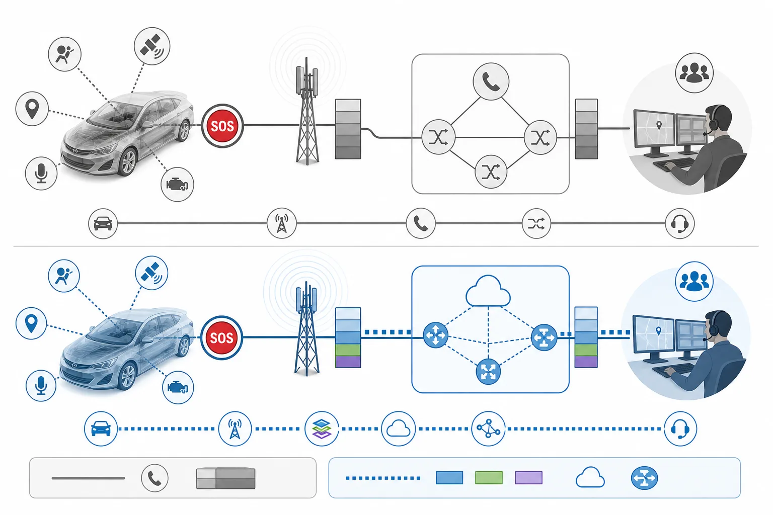 Schematische Darstellung des eCall-Ablaufs vom Fahrzeug über das Mobilfunknetz zur Notrufzentrale.