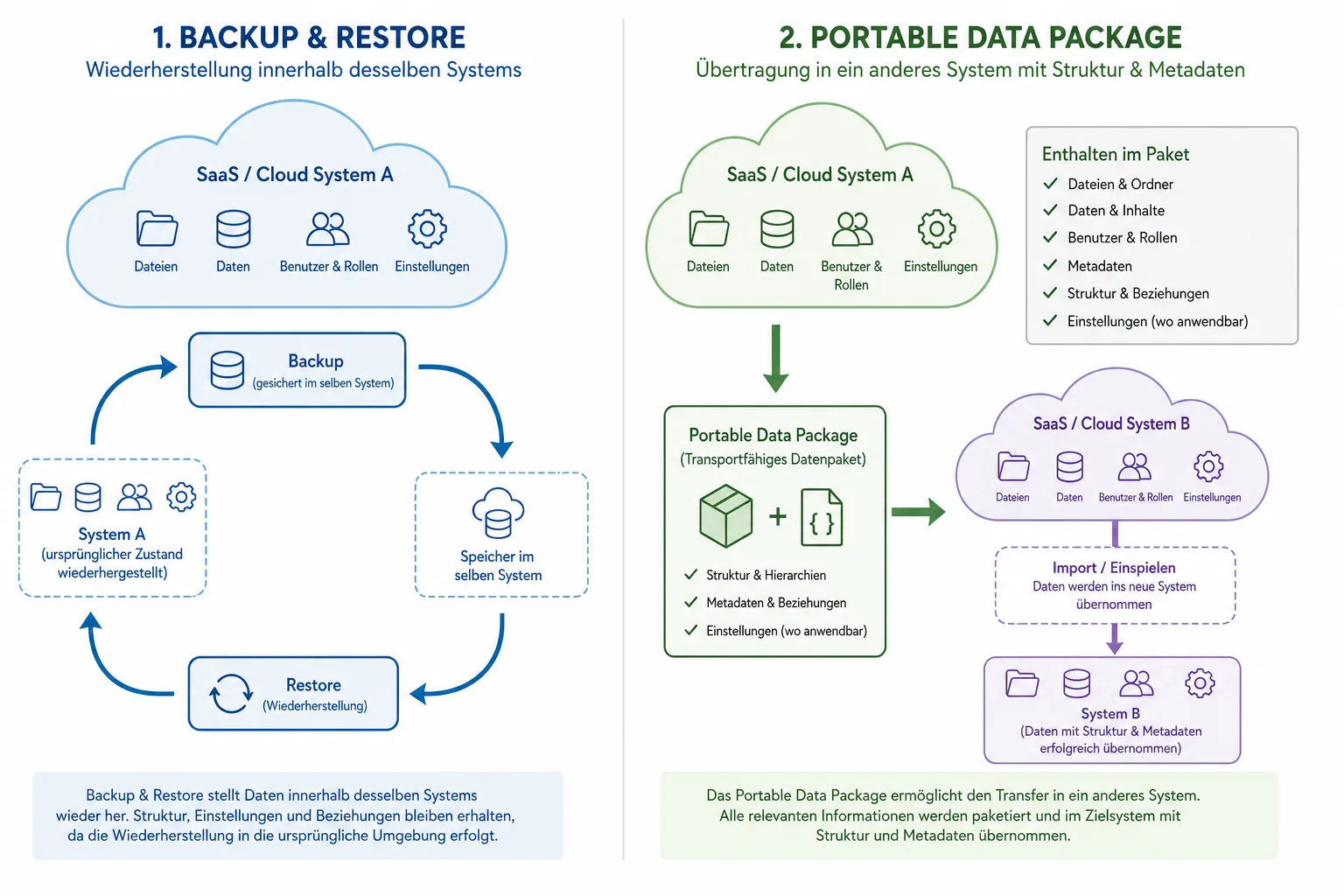 Vergleich zwischen Backup-Wiederherstellung und Datenportabilität beim Wechsel eines Cloud- oder SaaS-Dienstes.