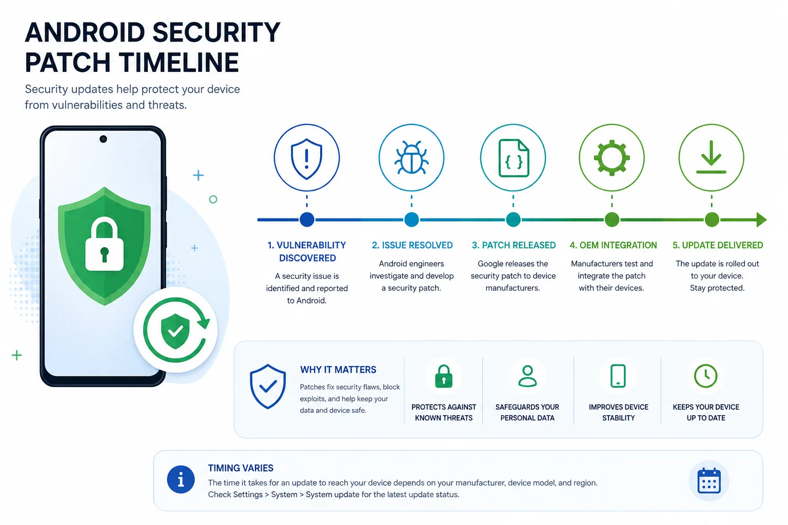 Schematische Timeline mit Android-Sicherheitsupdates und geschlossenem Schloss