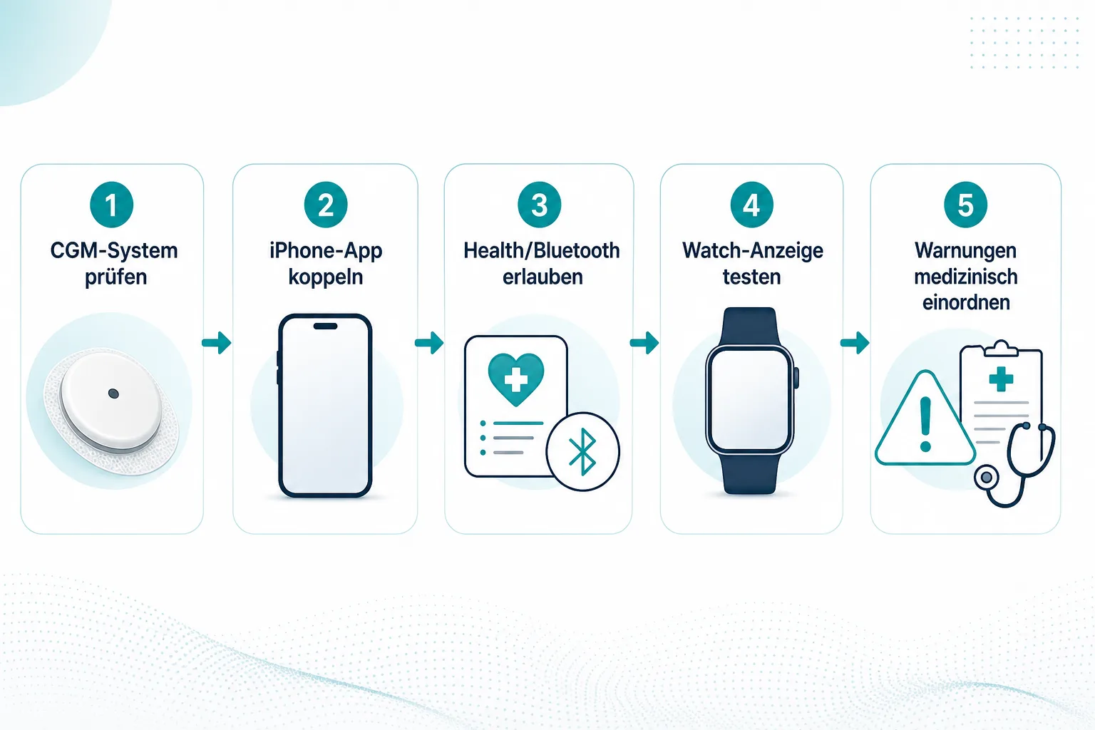 Flussdiagramm: CGM-System mit iPhone und Smartwatch koppeln