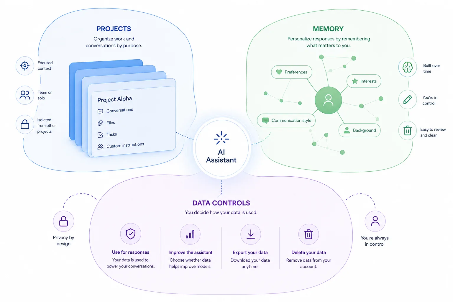 Diagramm mit getrennten Bereichen fuer Projects, Memory und Datenkontrollen.