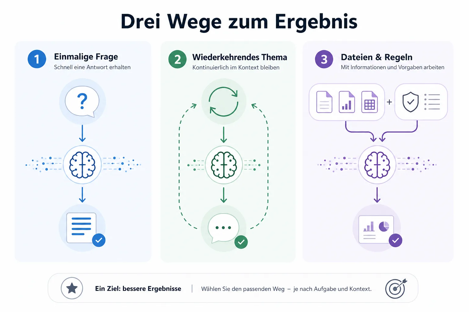 Infografik zu drei Wegen: einmalige Frage, wiederkehrendes Thema und Dateien mit Regeln.