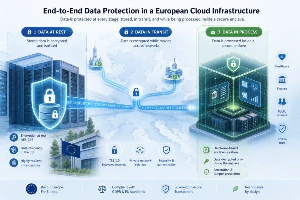 Confidential Computing: Mehr Vertrauen fuer Cloud-KI in Europa