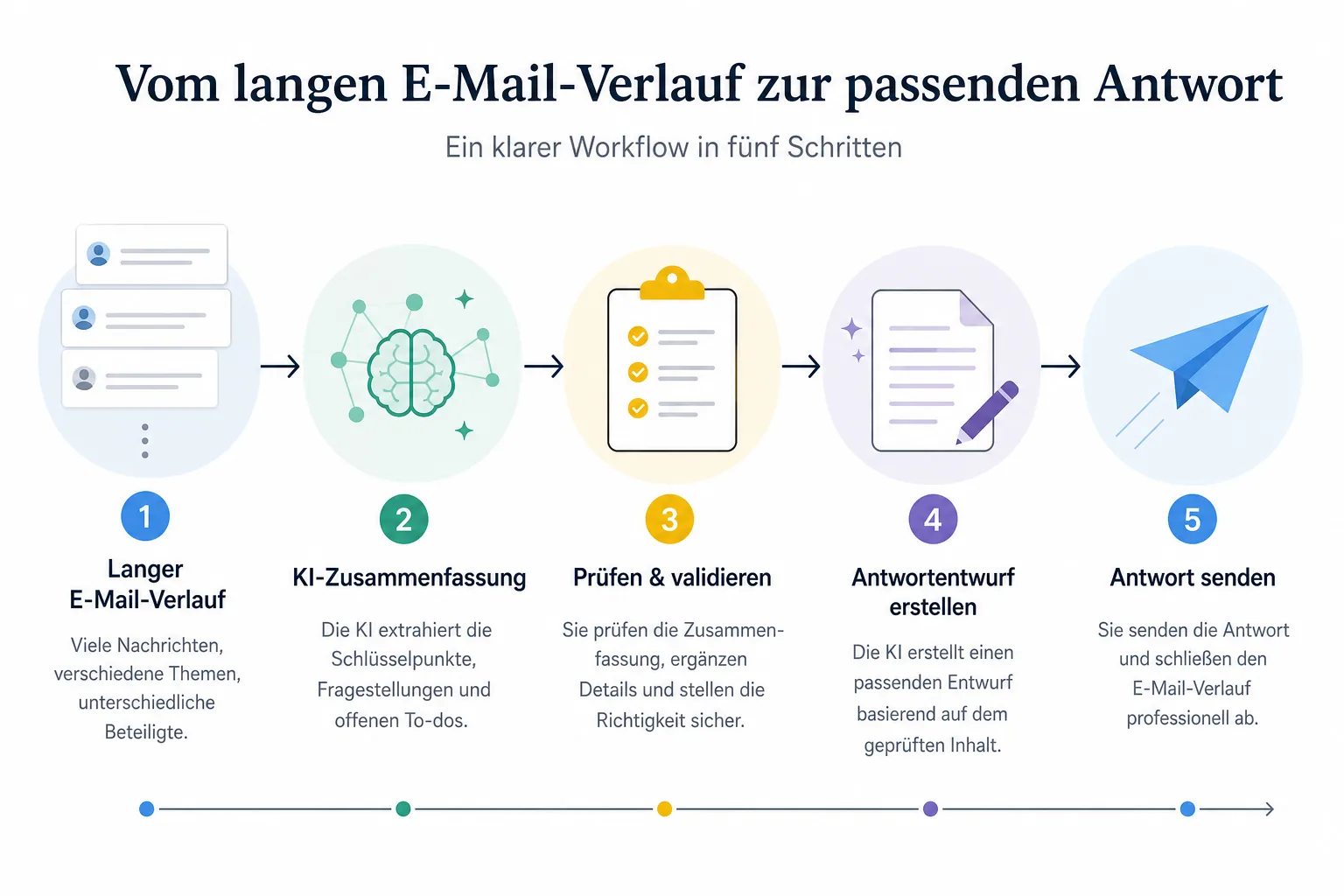 Workflow von E-Mail-Thread über Copilot-Zusammenfassung bis zum geprüften Antwortentwurf.