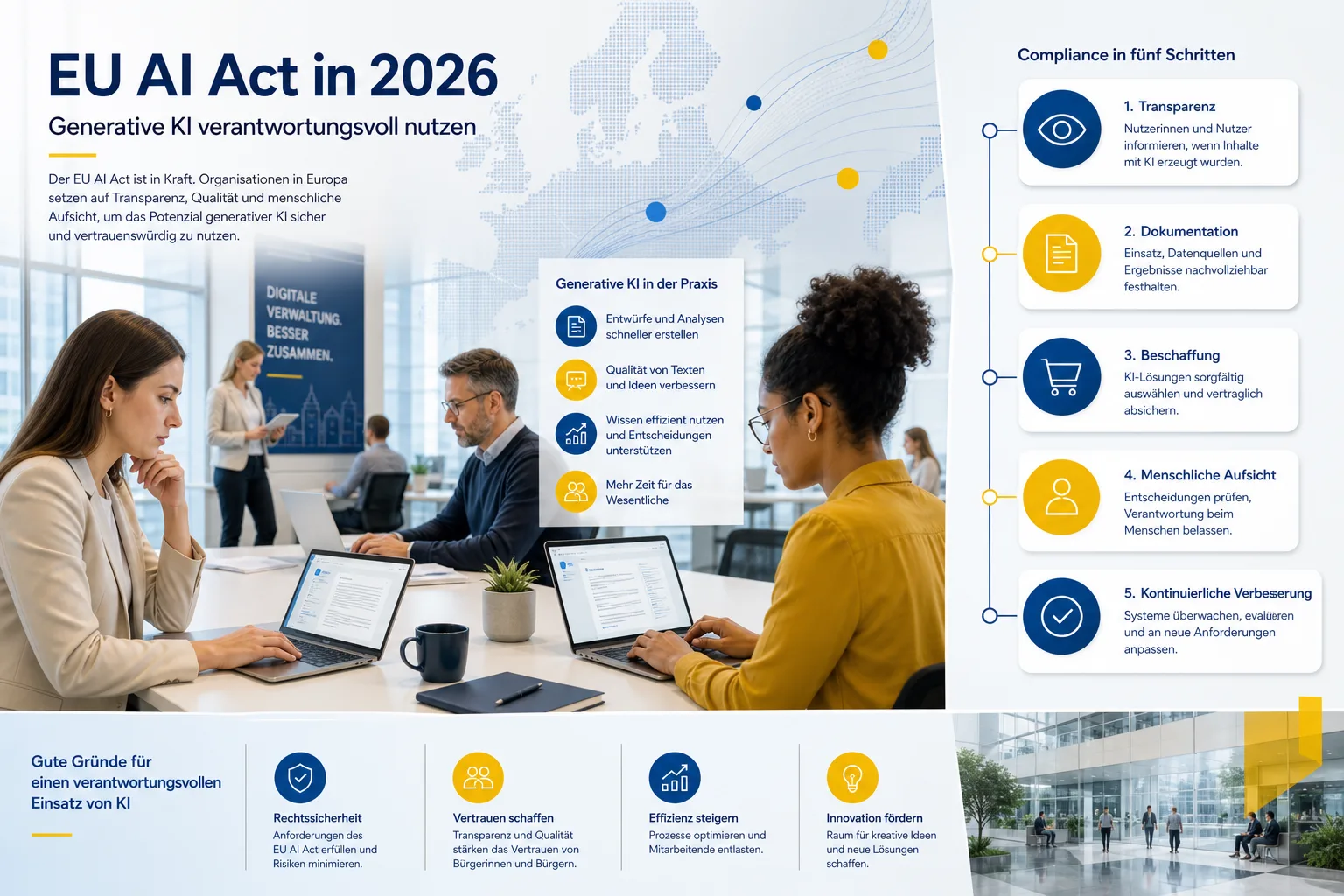 Redaktionelle Infografik zu generativer KI, Transparenz, Dokumentation, Beschaffung und menschlicher Aufsicht in Europa.