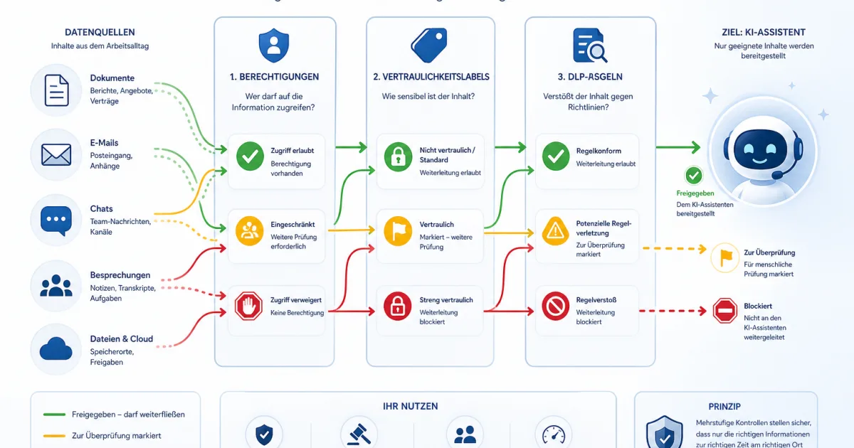 Warum KI-Assistenten ohne Datenklassifizierung riskant werden