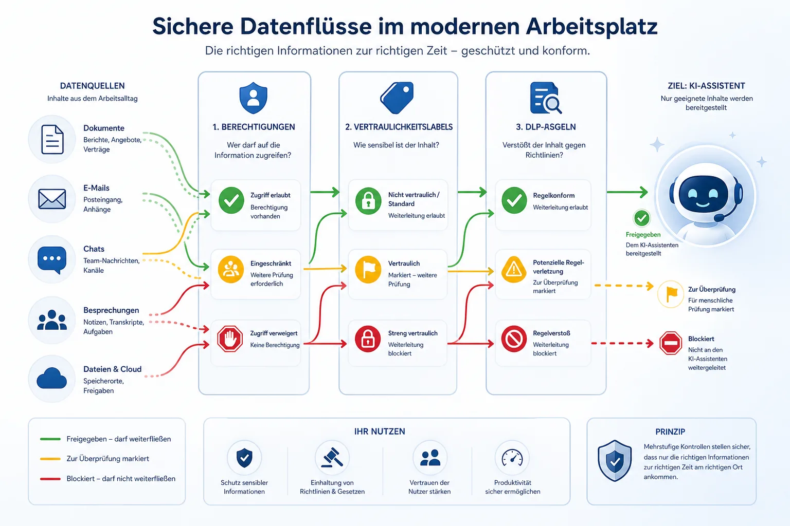 Diagramm: Berechtigungen, Vertraulichkeitslabels und DLP-Regeln steuern Datenflüsse zu einem KI-Assistenten.