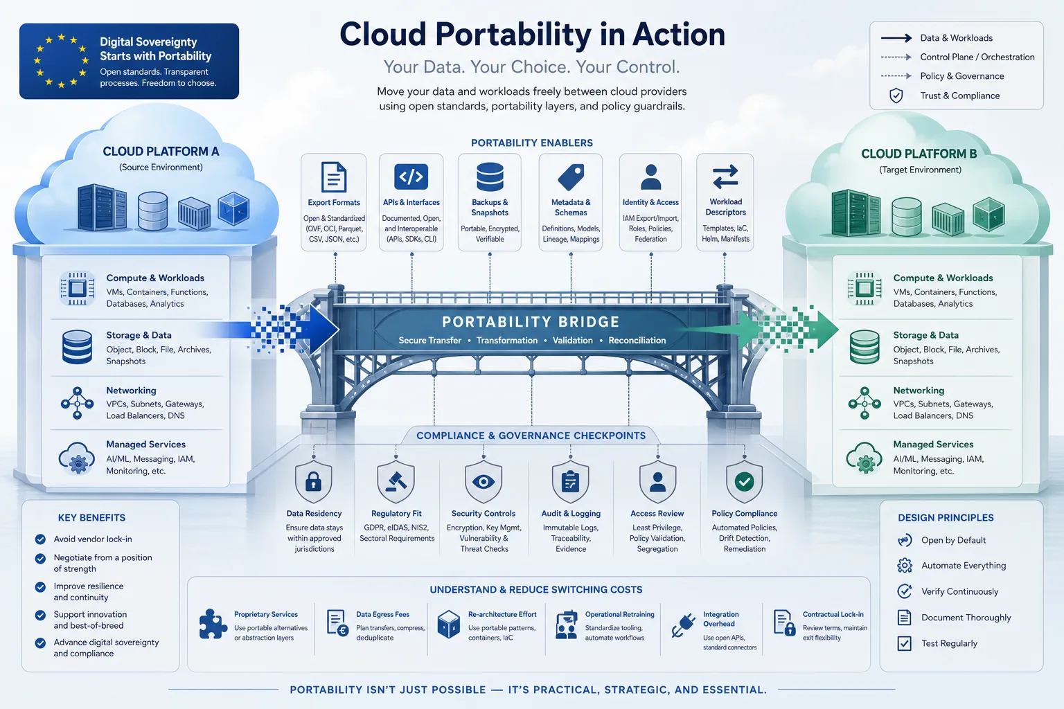 Editoriale Infografik zu Cloud-Datenportabilität, Anbieterwechsel, Exportformaten, Backups, APIs und Compliance-Prüfpunkten.