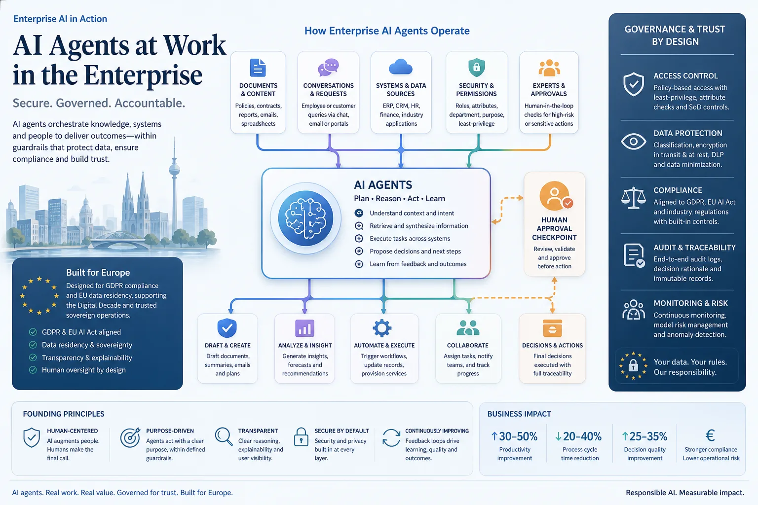 Redaktionelle Infografik zu KI-Agenten, Berechtigungen und Unternehmens-Workflows.