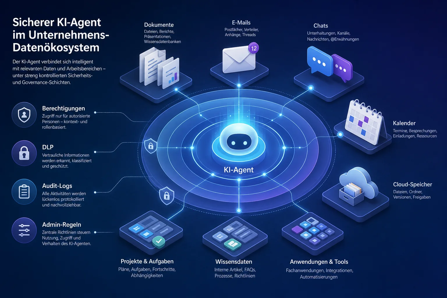 Infografik zu KI-Agenten in Microsoft 365 mit Berechtigungen, DLP, Audit-Logs und Admin-Regeln