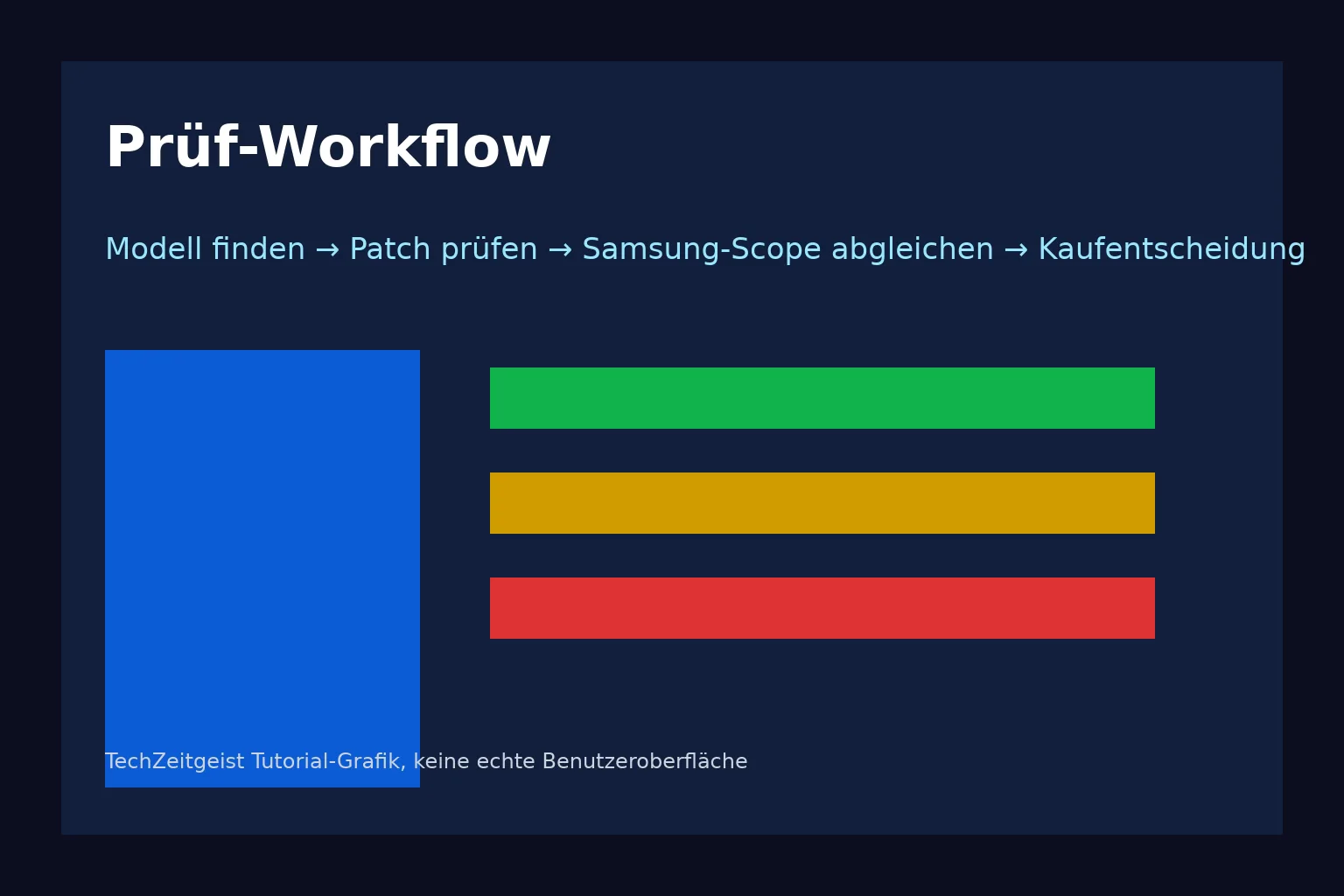 Prüf-Workflow: illustrative Grafik zur Prüfung von Samsung-Update-Support