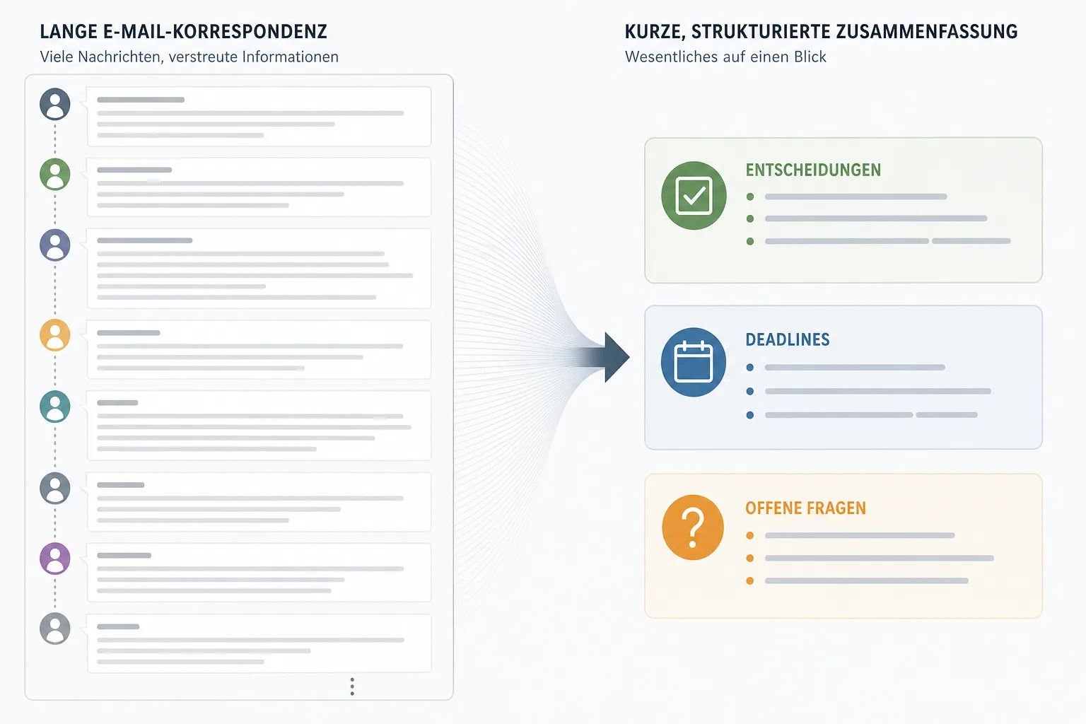 Infografik: Ein langer E-Mail-Verlauf wird zu Entscheidungen, Terminen und offenen Fragen verdichtet.