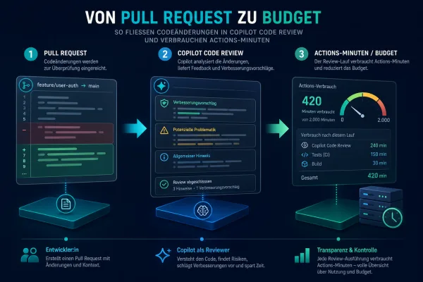 GitHub Copilot Code Review kostet ab Juni Actions-Minuten: Was Teams jetzt prüfen sollten