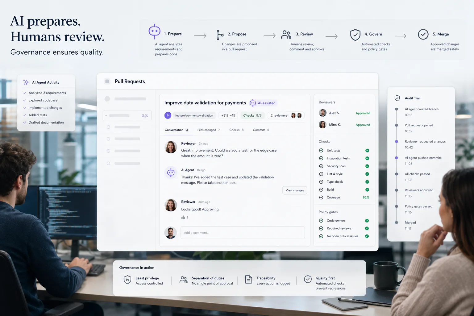 Editoriale Illustration eines KI-gestützten Pull Requests mit Review-Kommentaren, Statuschecks, Berechtigungen und Audit-Spur.