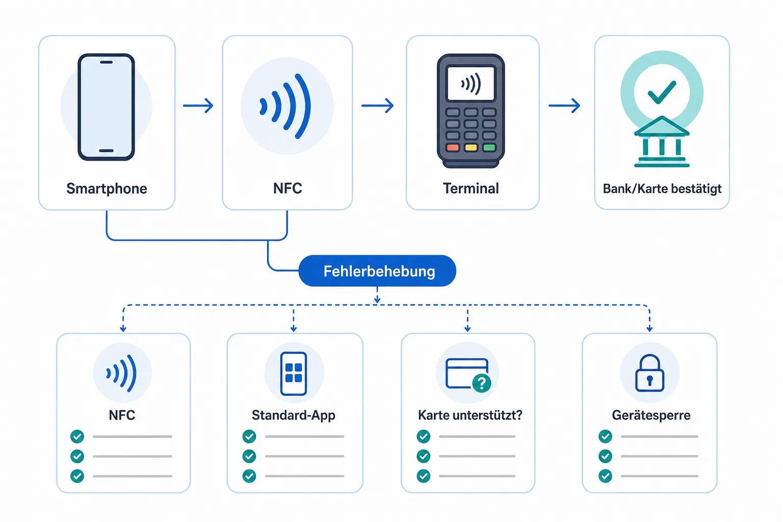 Infografik: Smartphone, NFC, Terminal und Bankbestätigung mit Troubleshooting-Punkten NFC, Standard-App, Karte und Gerätesperre.