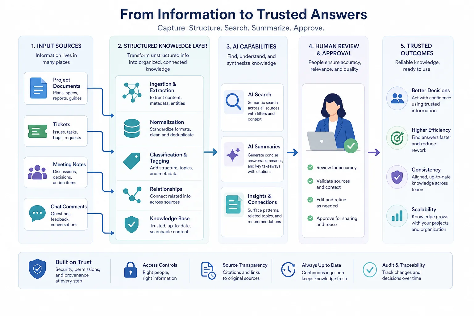 Infografik: Dokumente, Aufgaben und Kommentare fließen in einen Wissenskontext; Suche, Zusammenfassung und Freigabe greifen darauf zu.