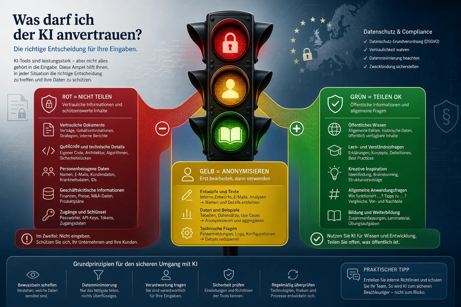 Hochwertige Infografik einer Datenampel für KI-Eingaben mit roten, gelben und grünen Datenzonen.