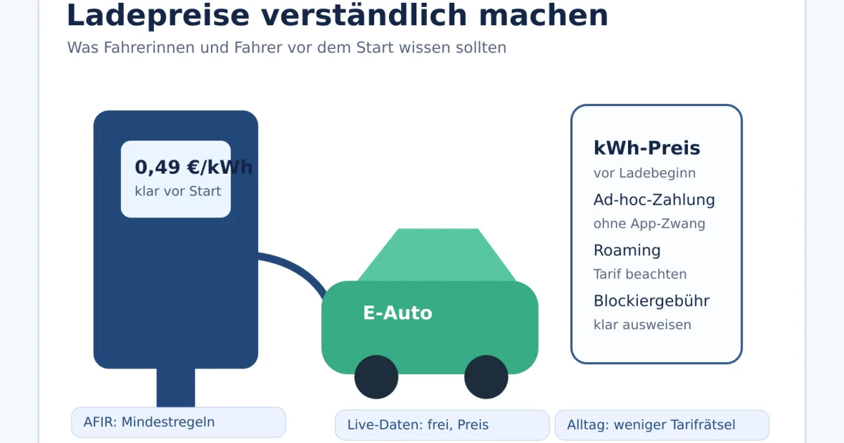 Warum Ladepreise an Ladesäulen verständlicher werden müssen