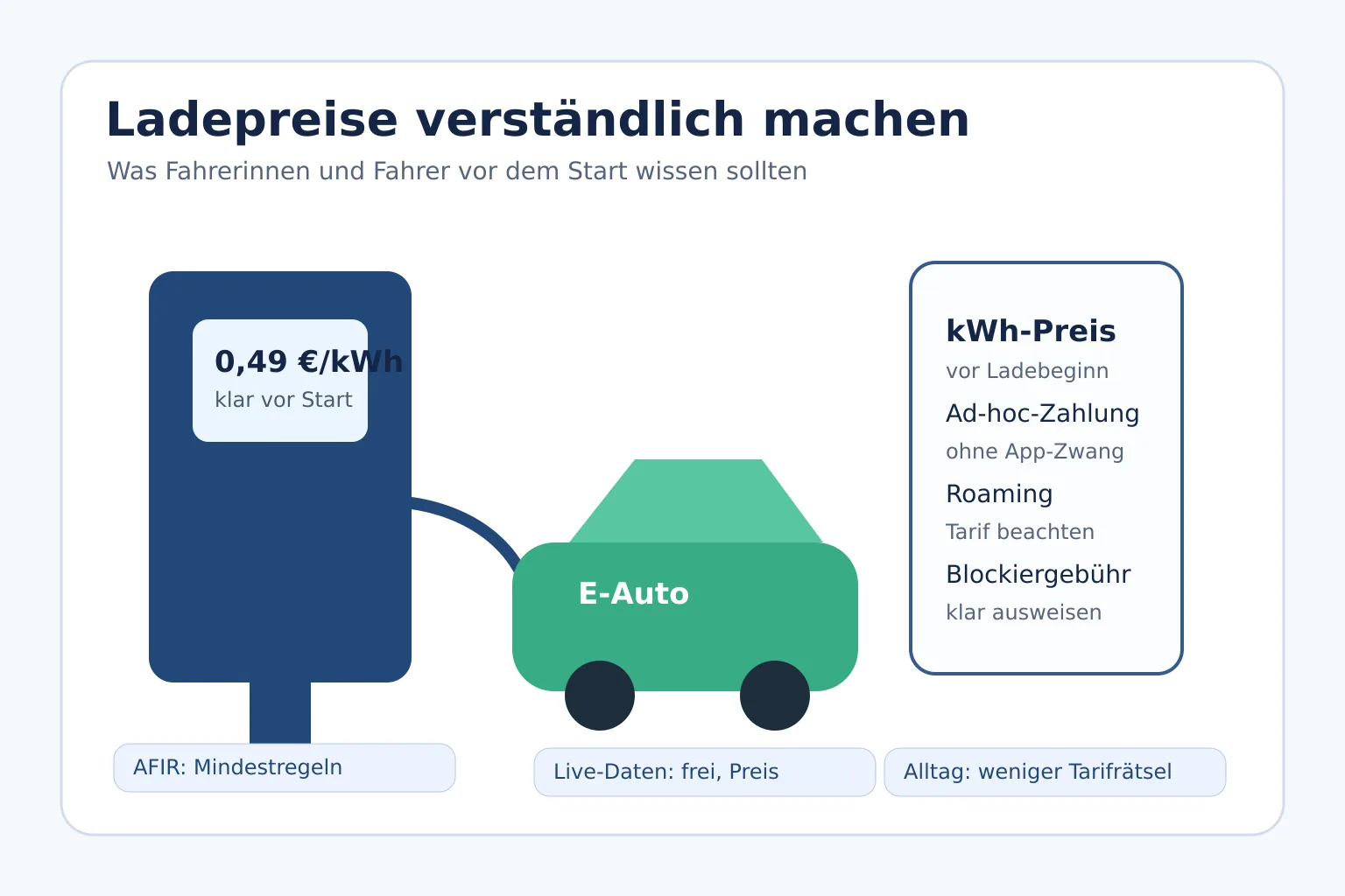 Editorial-Diagramm zu Ladepreisen, Ad-hoc-Zahlung, Roaming und Preistransparenz an Ladesäulen