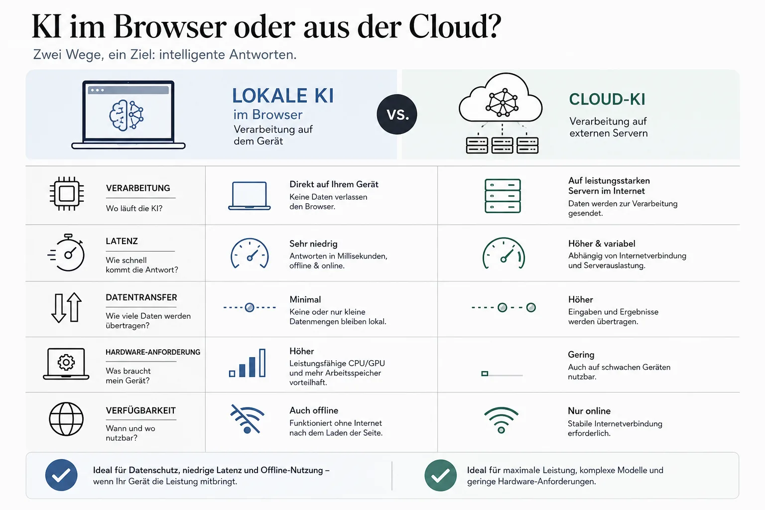 Infografik zum Vergleich von lokaler Browser-KI und Cloud-KI mit Datenfluss, Tempo und Hardware.