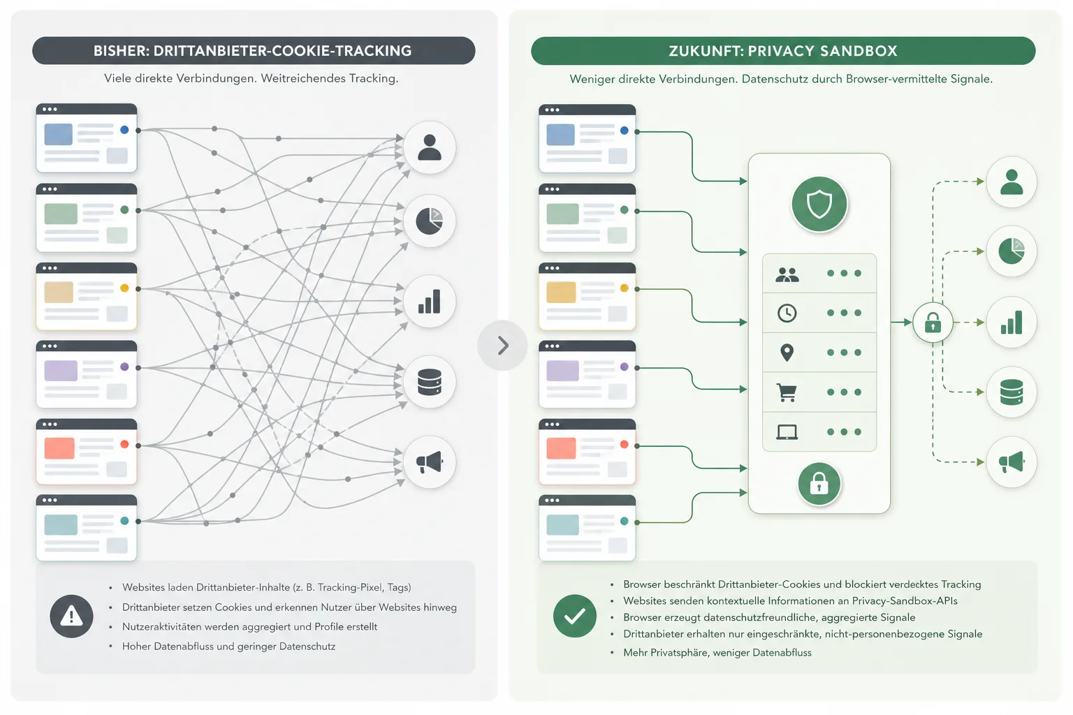 Schematische Gegenüberstellung von Drittanbieter-Cookie-Tracking und Browser-API-Signalen in der Privacy Sandbox.