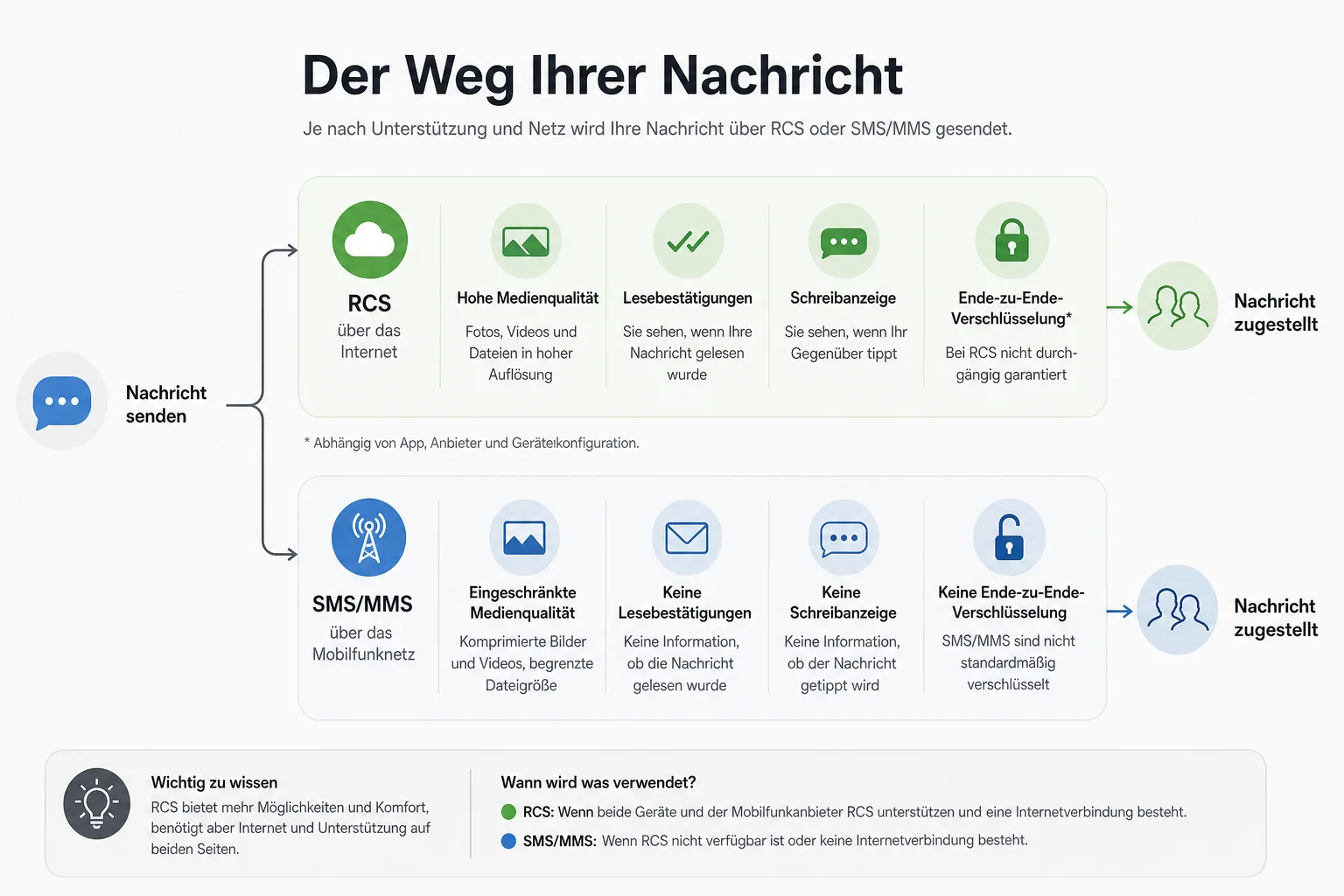 Infografik zeigt, wann Nachrichten als RCS oder SMS gesendet werden.