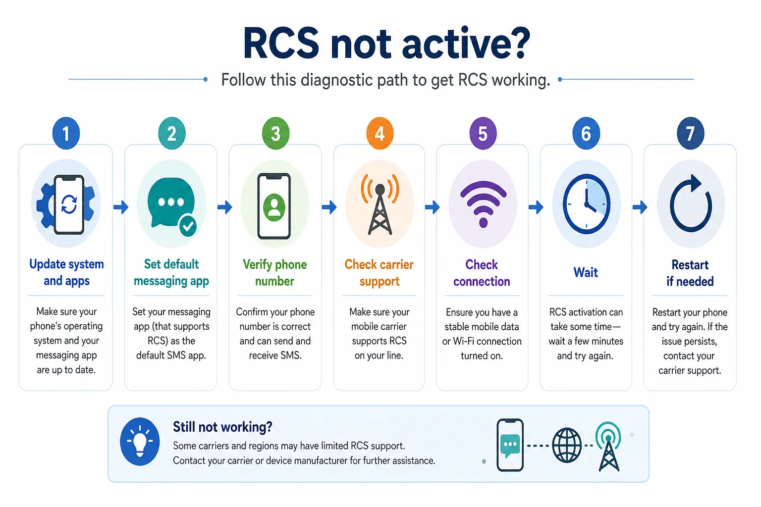 Diagnosepfad fuer haeufige Probleme bei der RCS-Aktivierung.