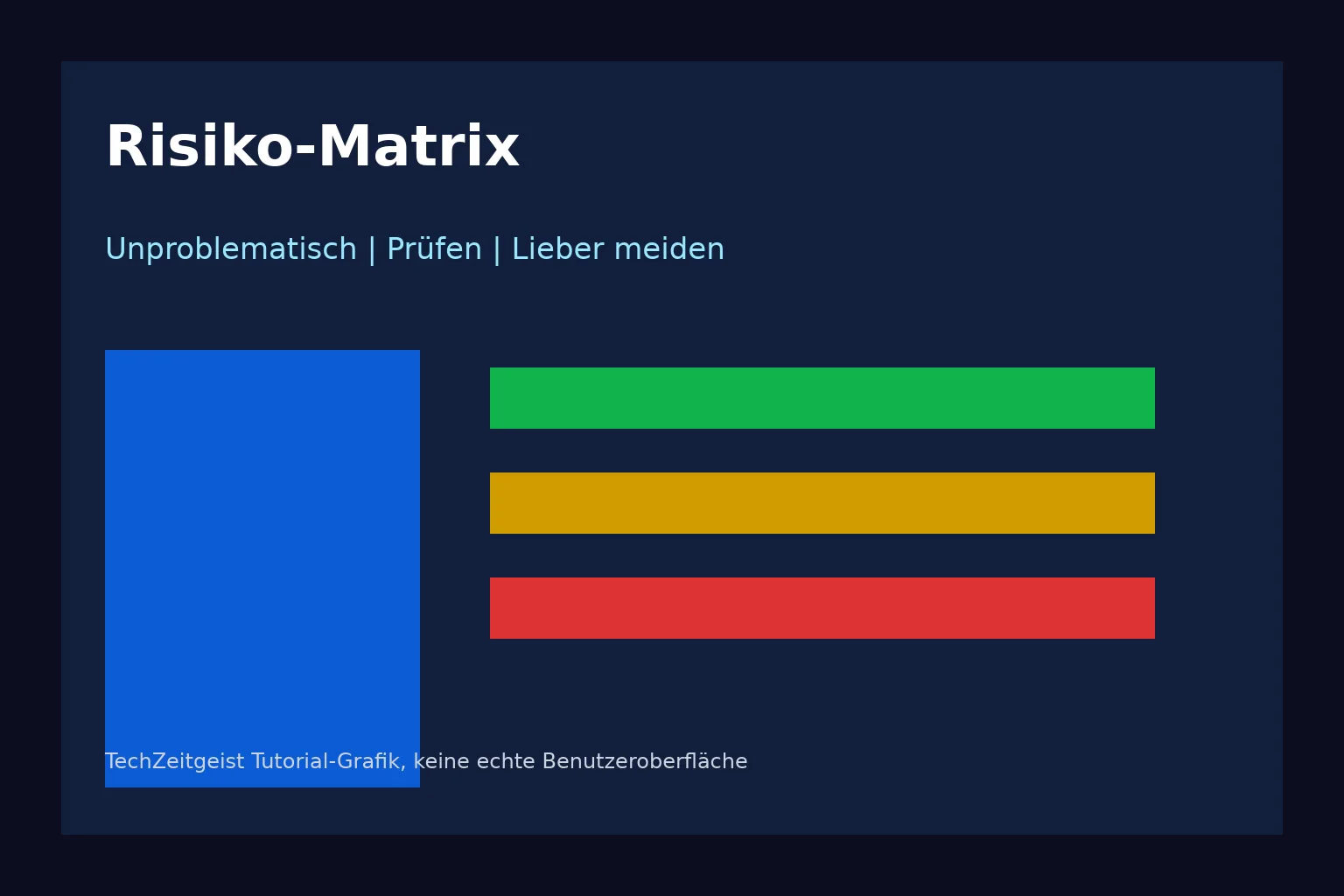 Risiko-Matrix: illustrative Grafik zur Prüfung von Samsung-Update-Support