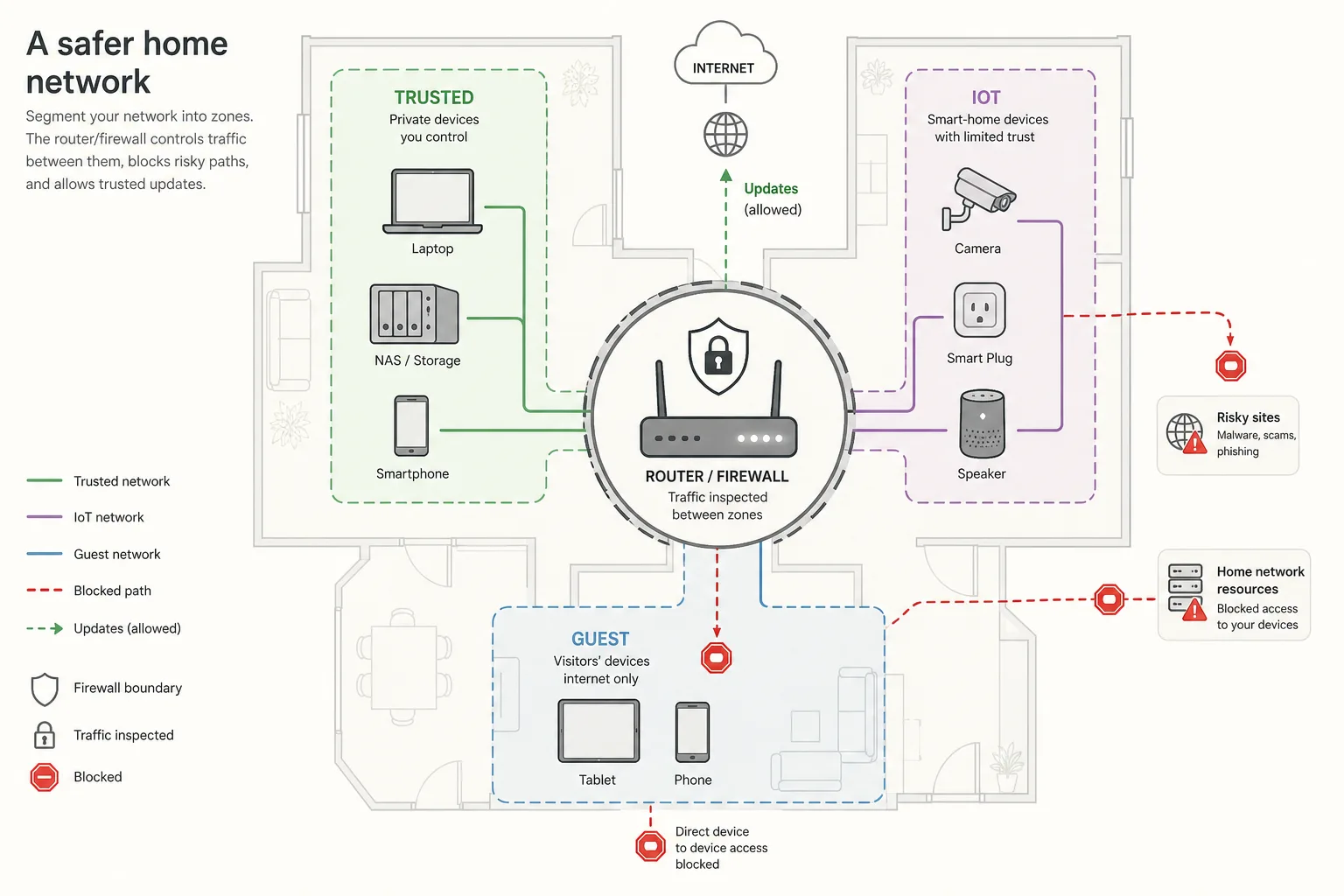 Moderne Netzwerkdiagramm-Grafik: Router trennt Hauptnetz, IoT-Geräte und Gastgeräte mit Firewall- und Update-Symbolen